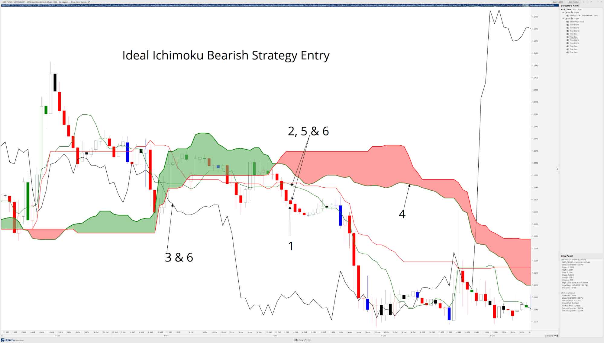 Ichimoku Cloud