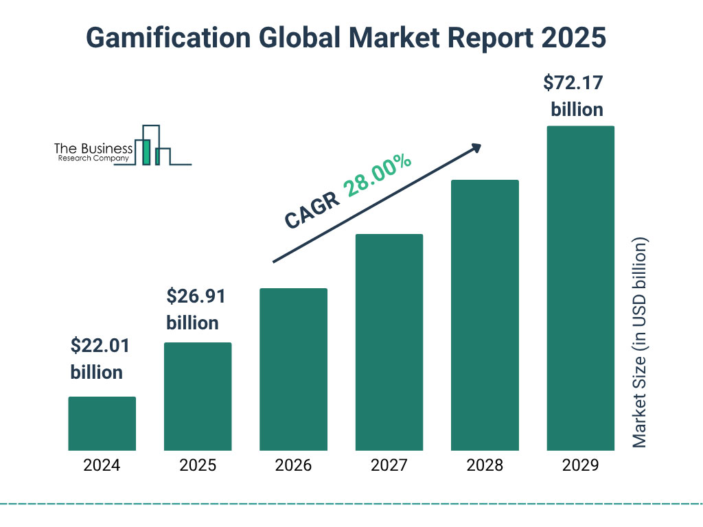Gamification Global Market Report 2025